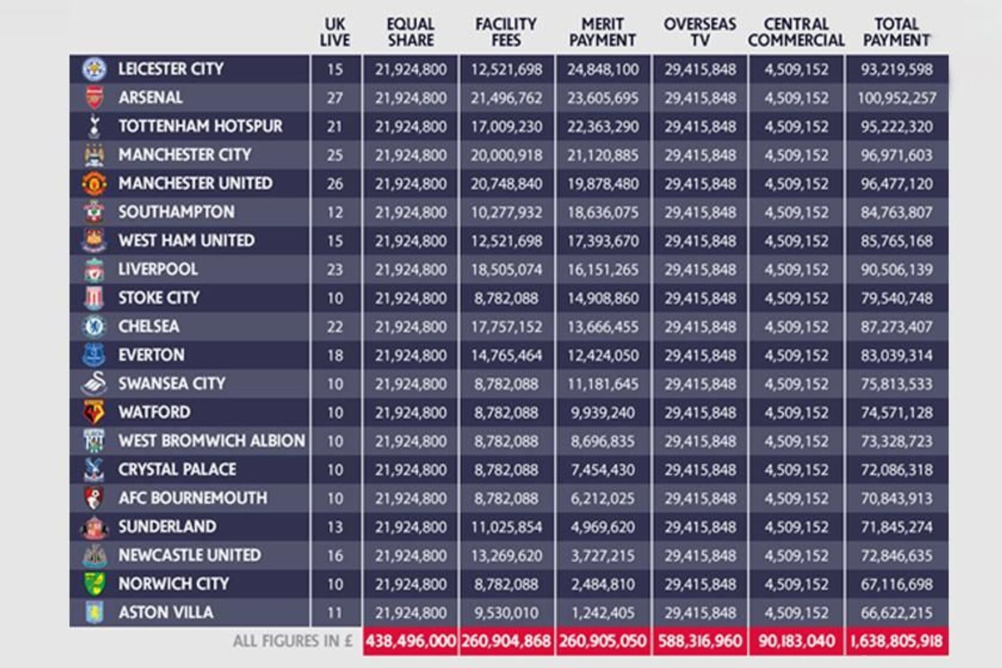 Merit payments to Premier League clubs in 2015/16