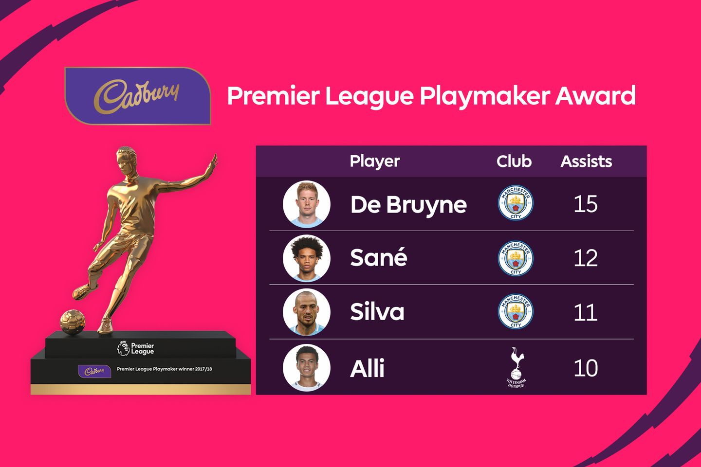 Premier League Playmaker award