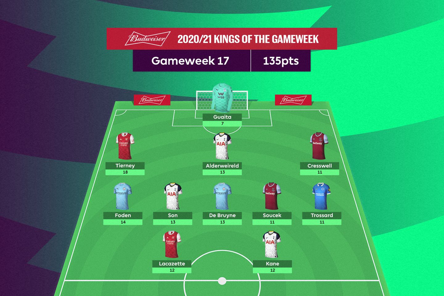 FPL Kings of GW17