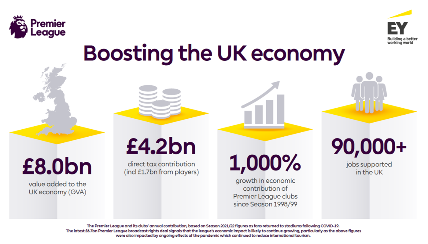 Economic And Social Impact Of Premier League Highlighted By Report Economic And Social Impact Of Premier League Highlighted By Report