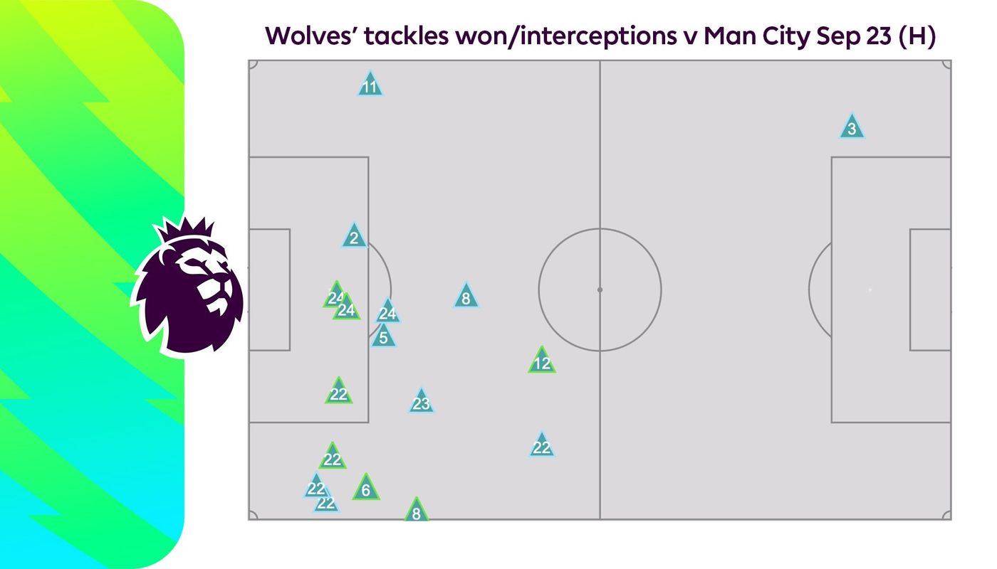 Wolves-tackles:intercptions v man city