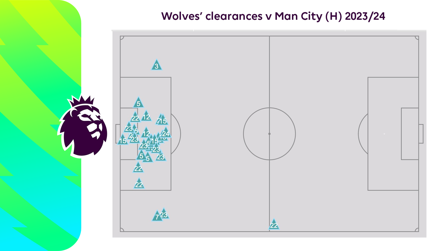 TT WOLMCI Wolves’ clearances v Man City