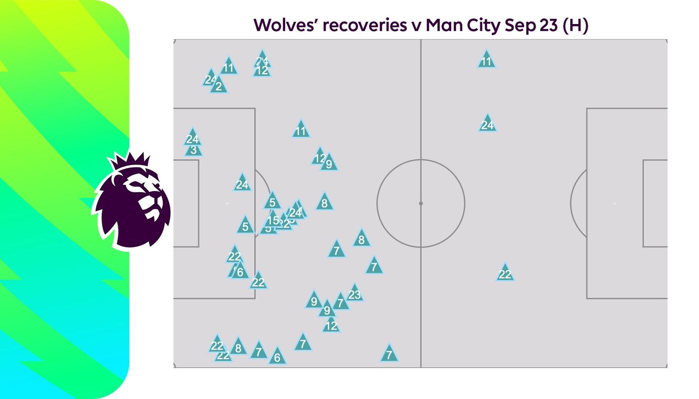Wolves recoveries v MCI