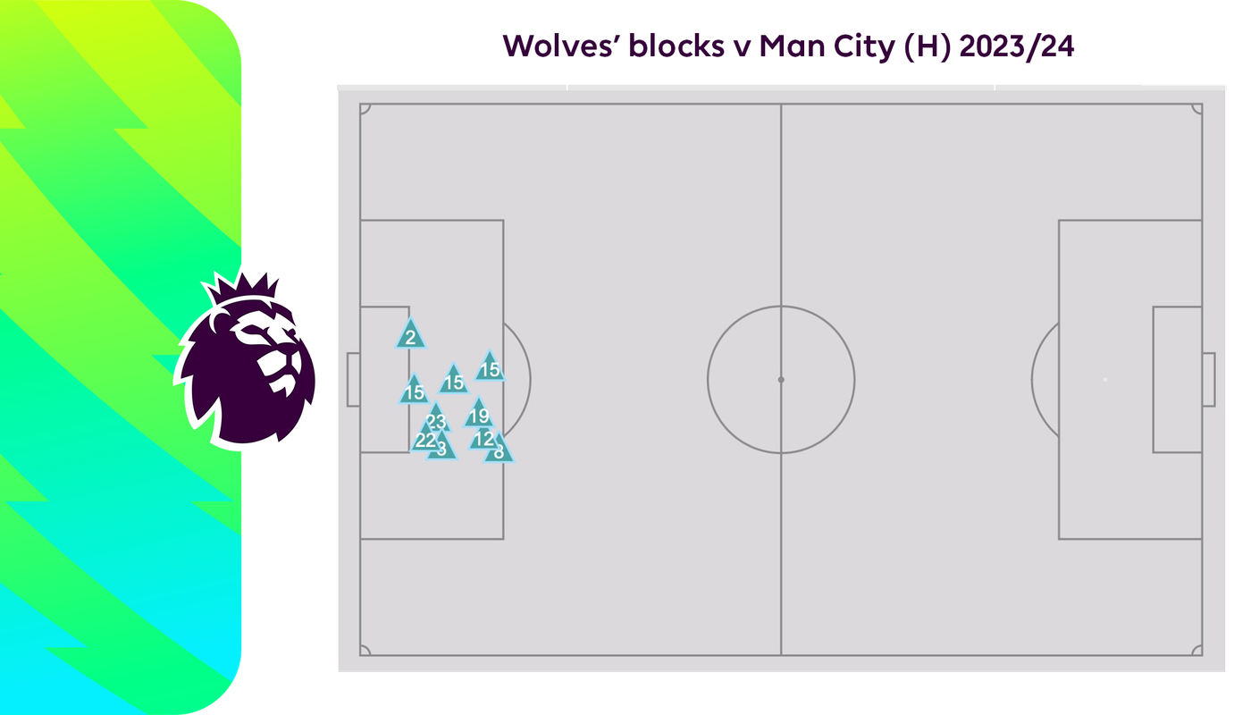 TT WOLMCI Wolves’ blocks v Man City