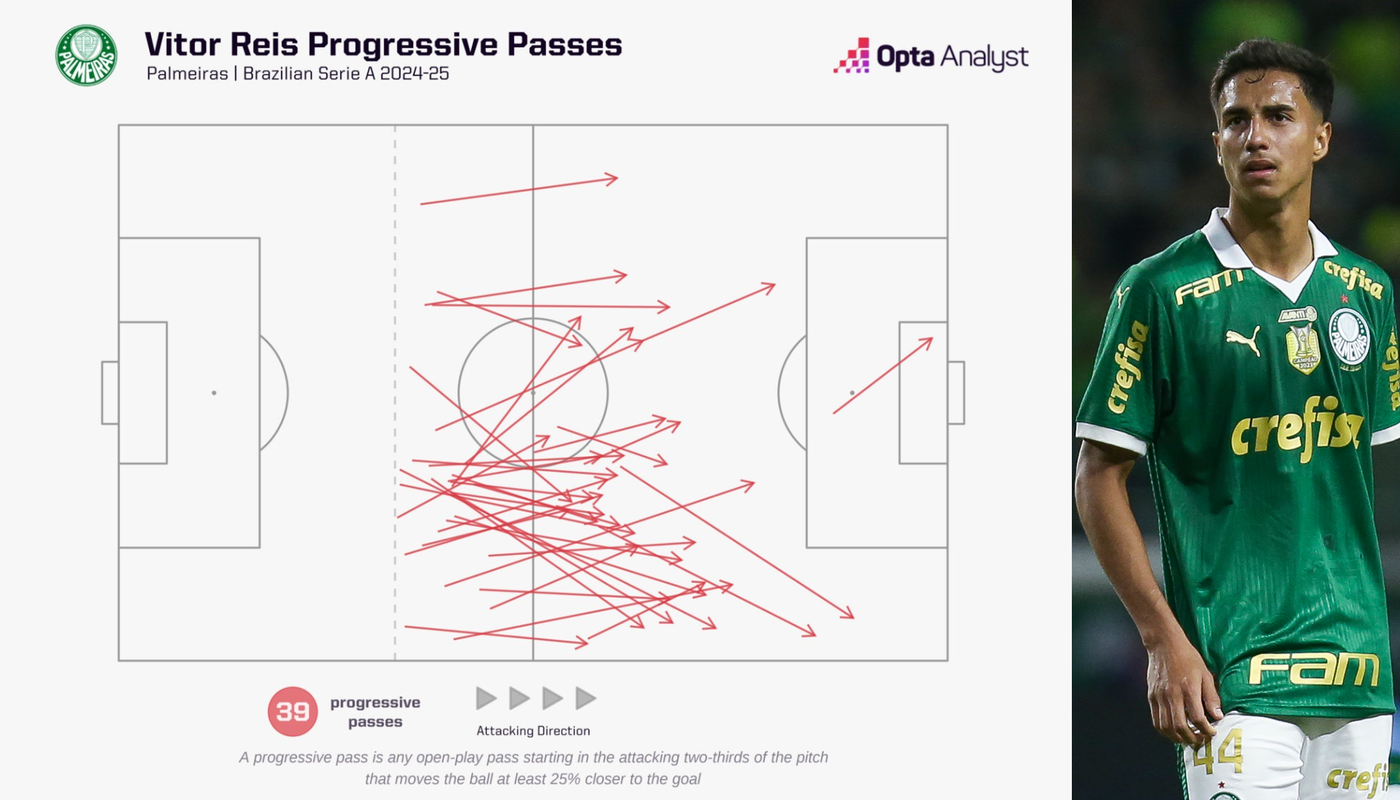 Vitor Reis' progressive passes