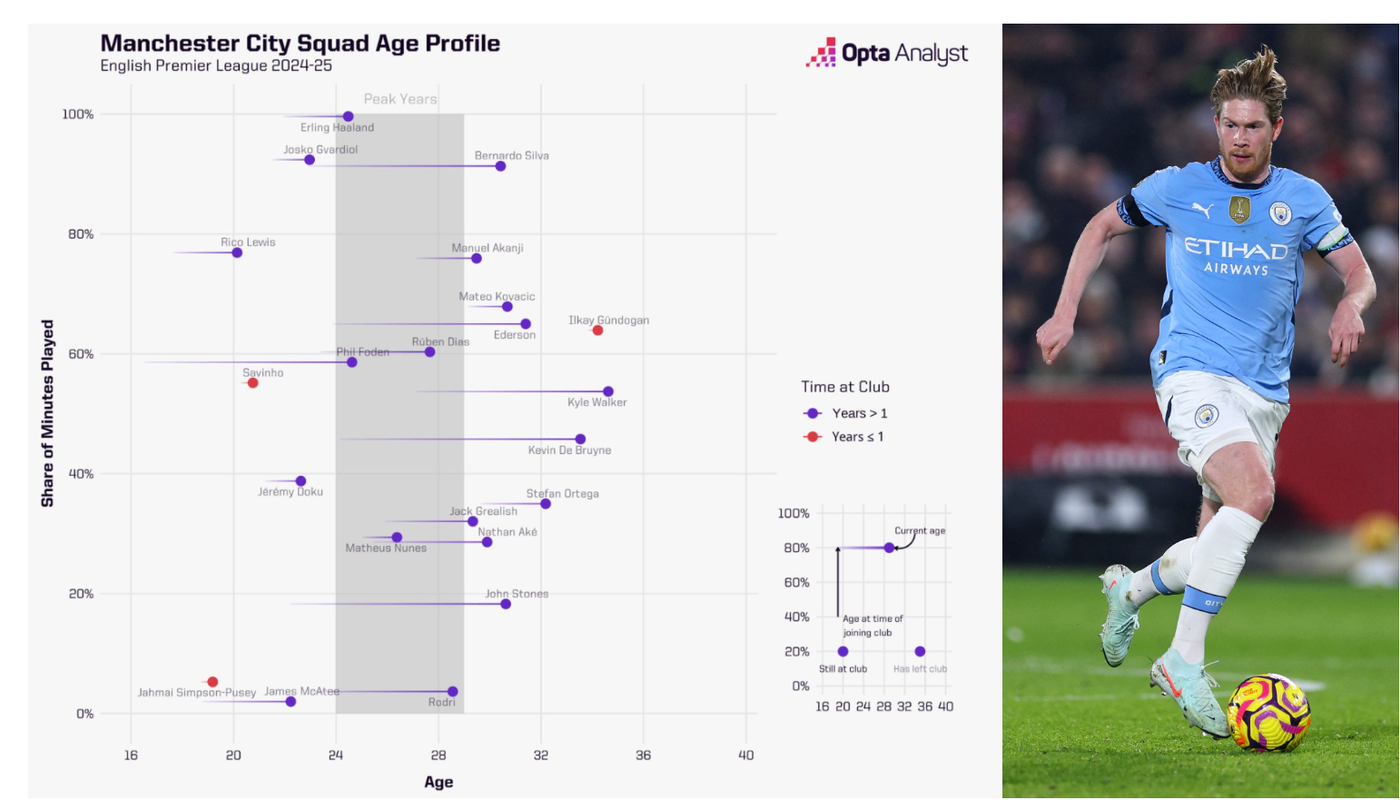 Man City squad age profile v2