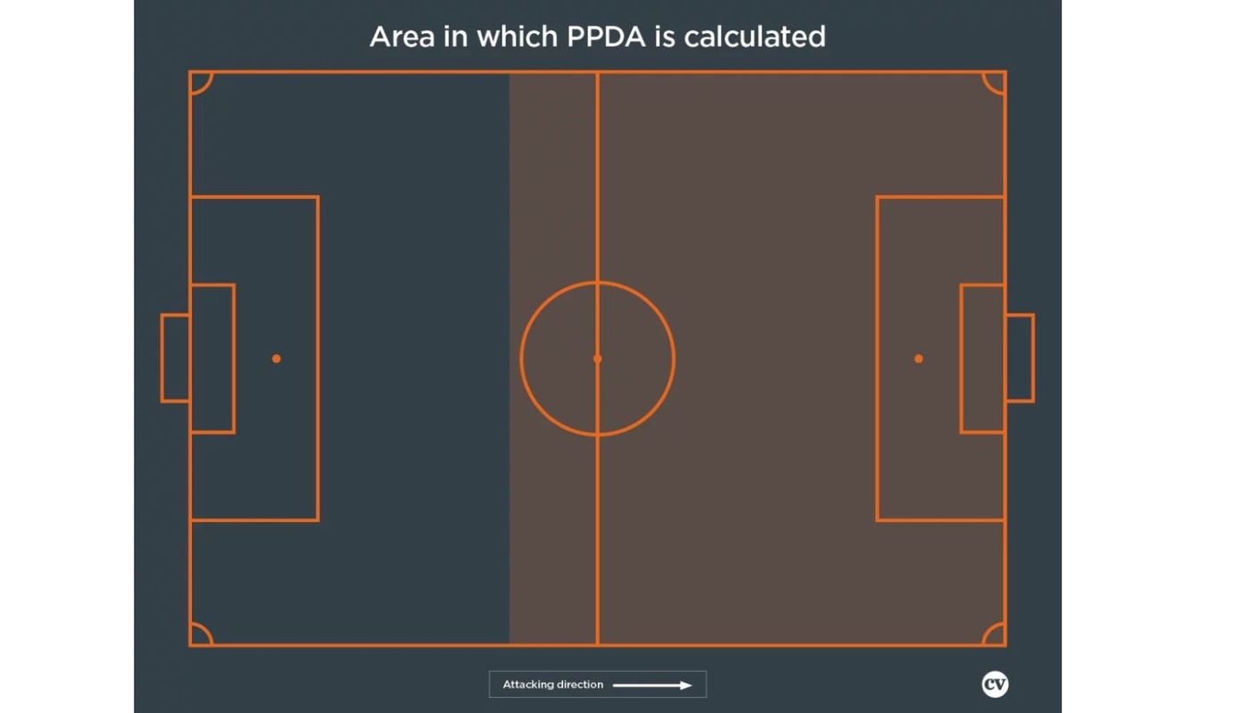 Area which PPDA is calculated