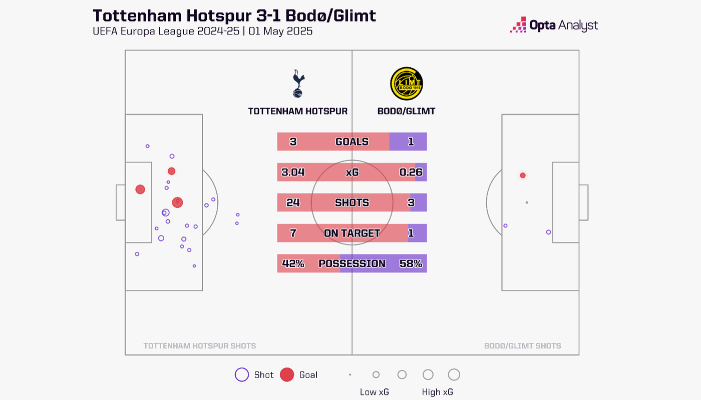Spurs Bodo Glimt stats shots goals