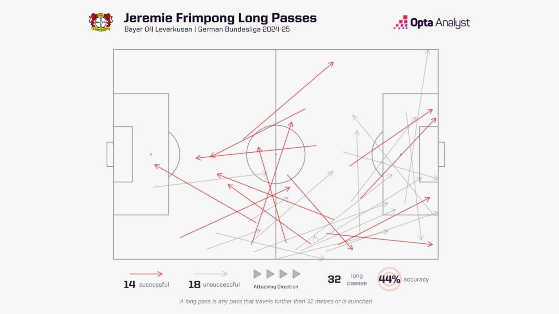 Frimpong Long Passes Map 2024/25