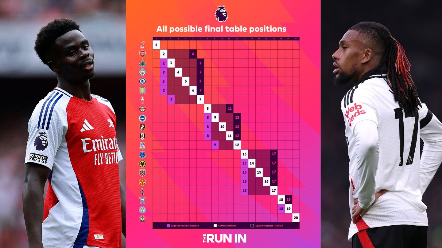 Each team's highest and lowest possible finish positions