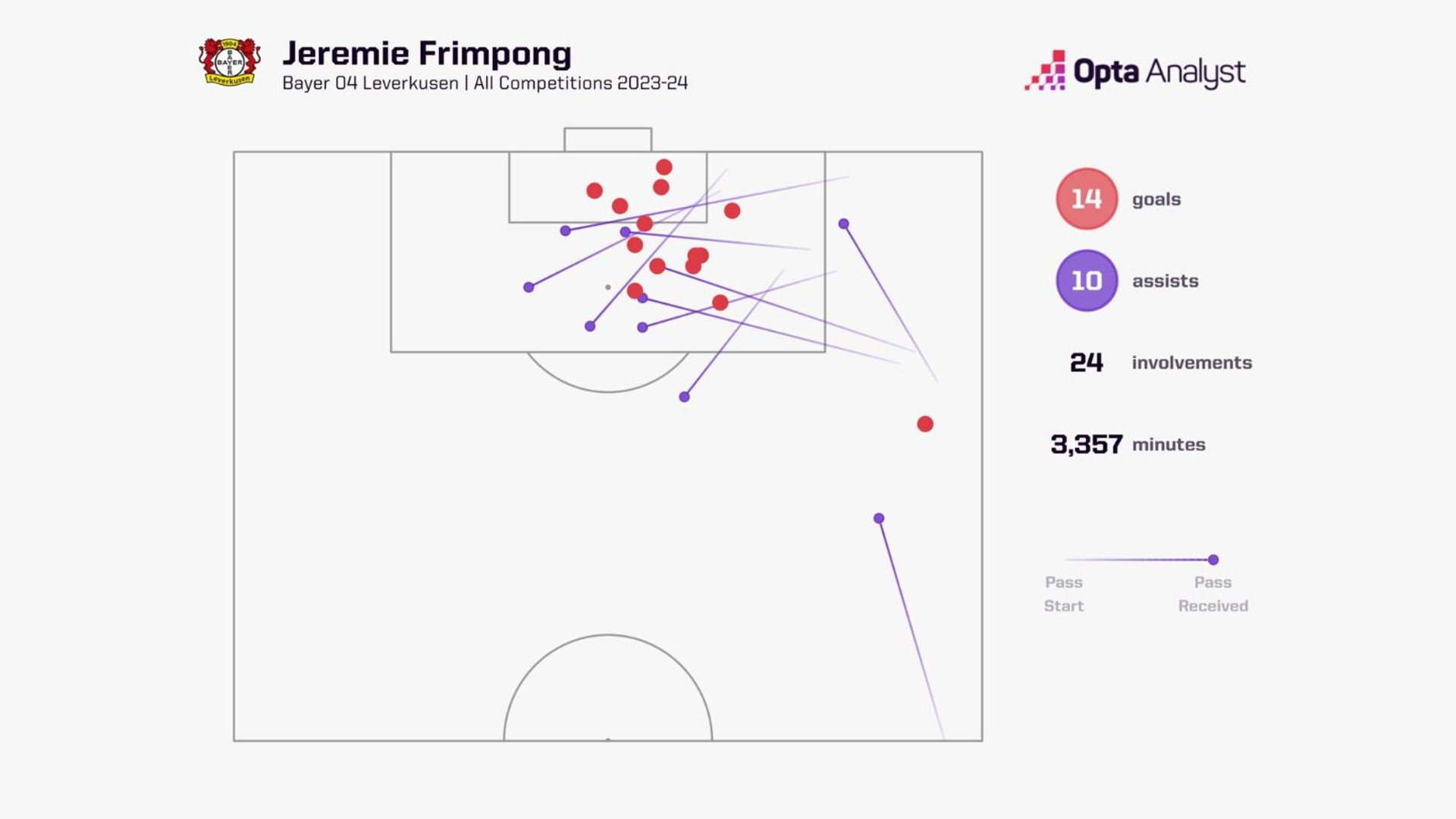 Frimpong goal involvements 24-25