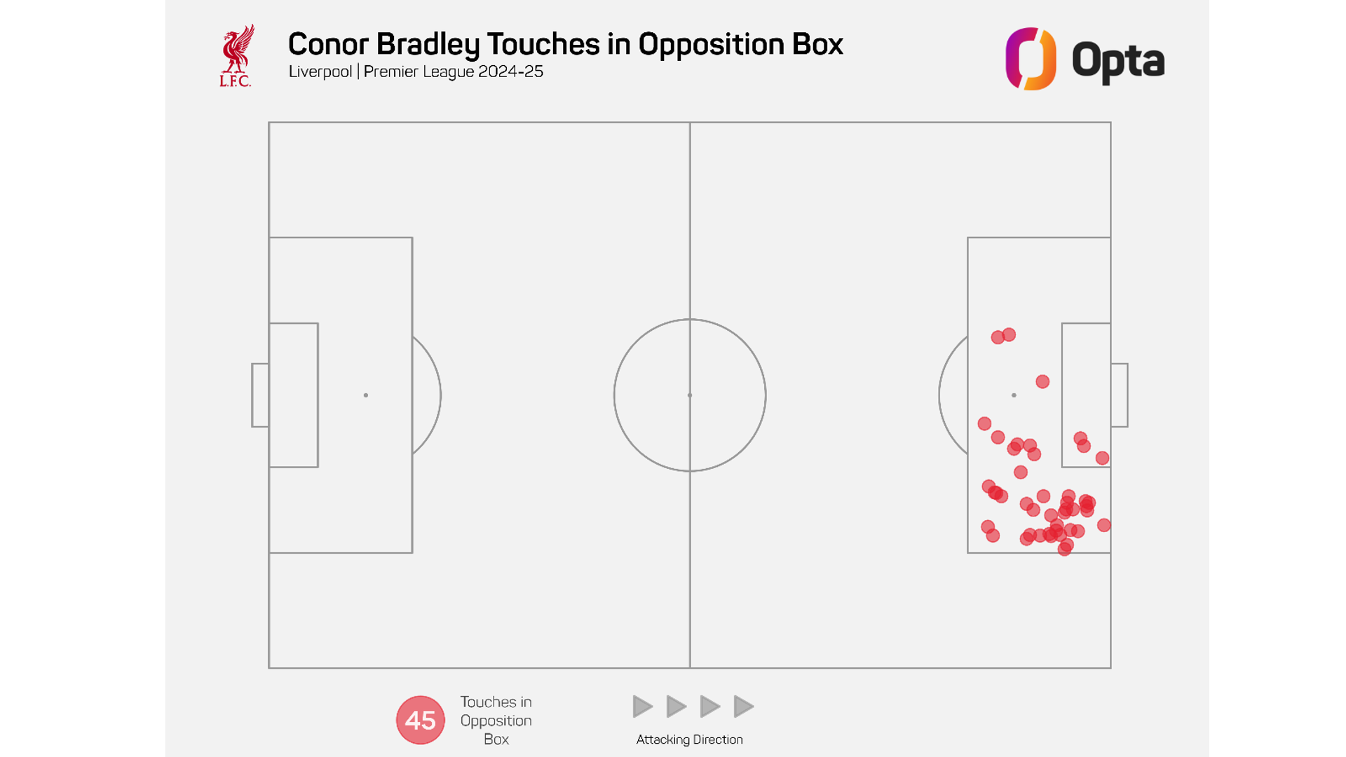 Conor Bradley touches in opposition box 24 25