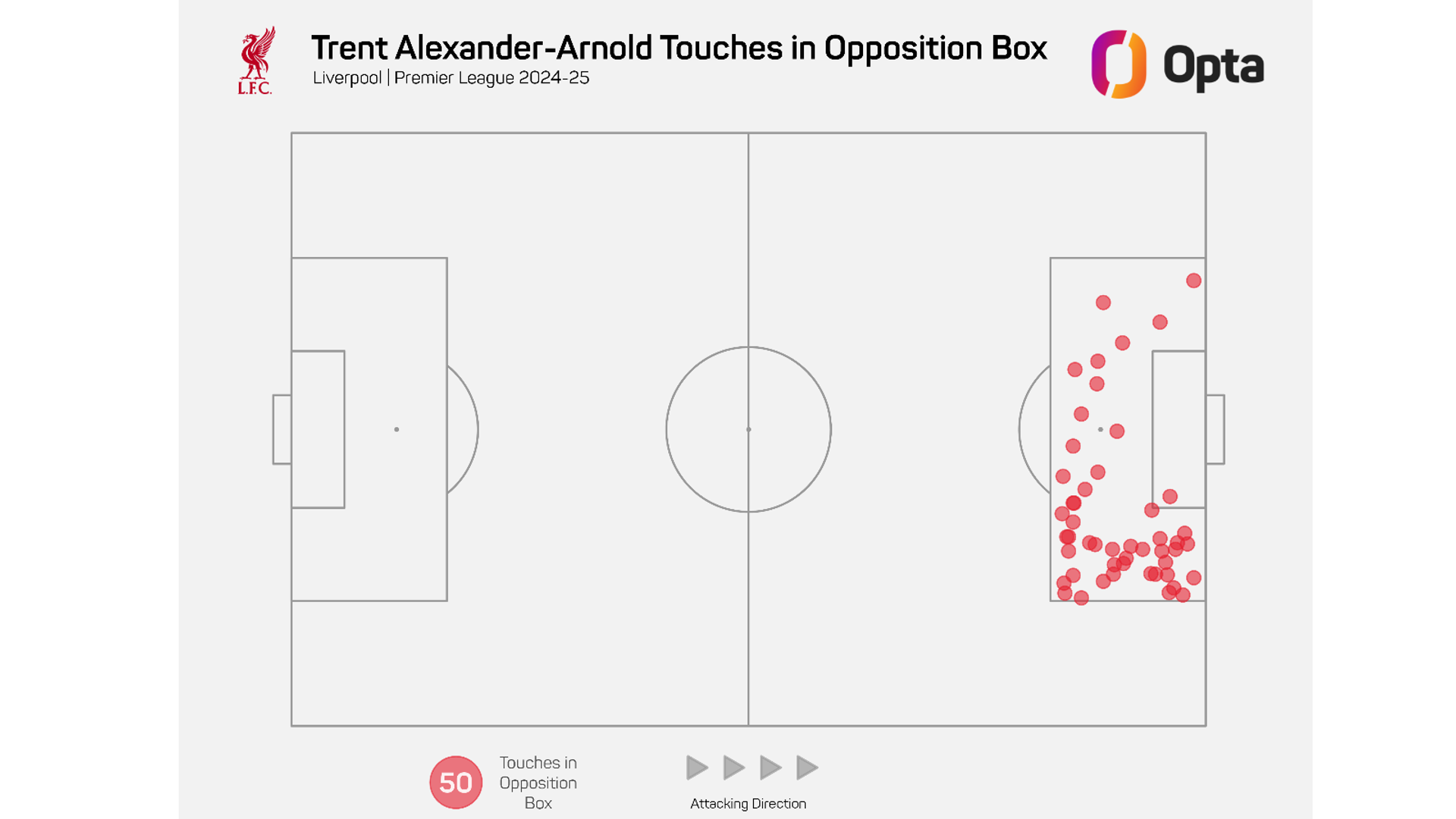 Alexander-Arnold touches in opposition box 24 25