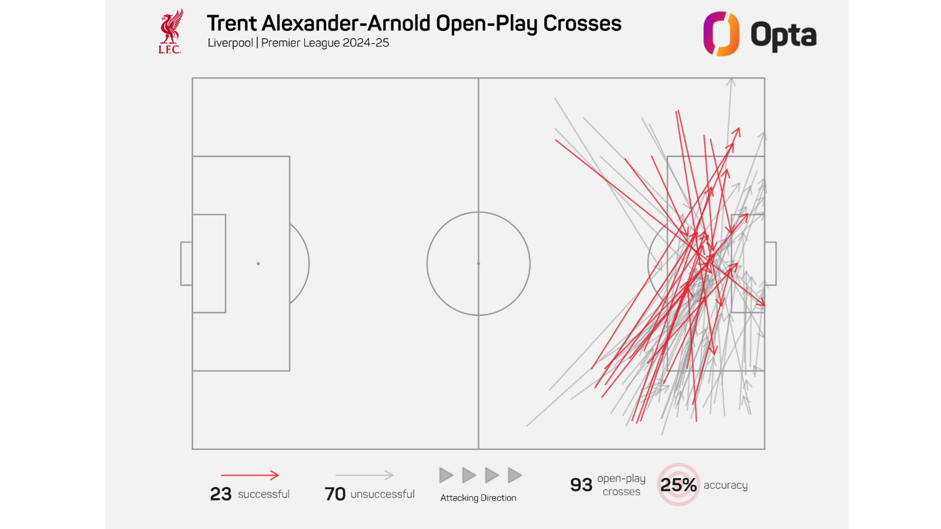 Alexander-Arnold open-play crosses 24-25 updated