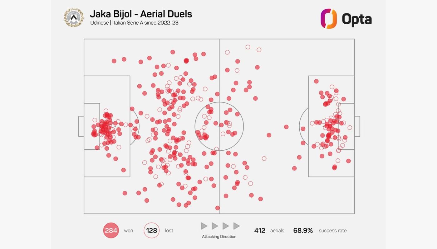 Jaka Bijol's aerial duels since 2022/23