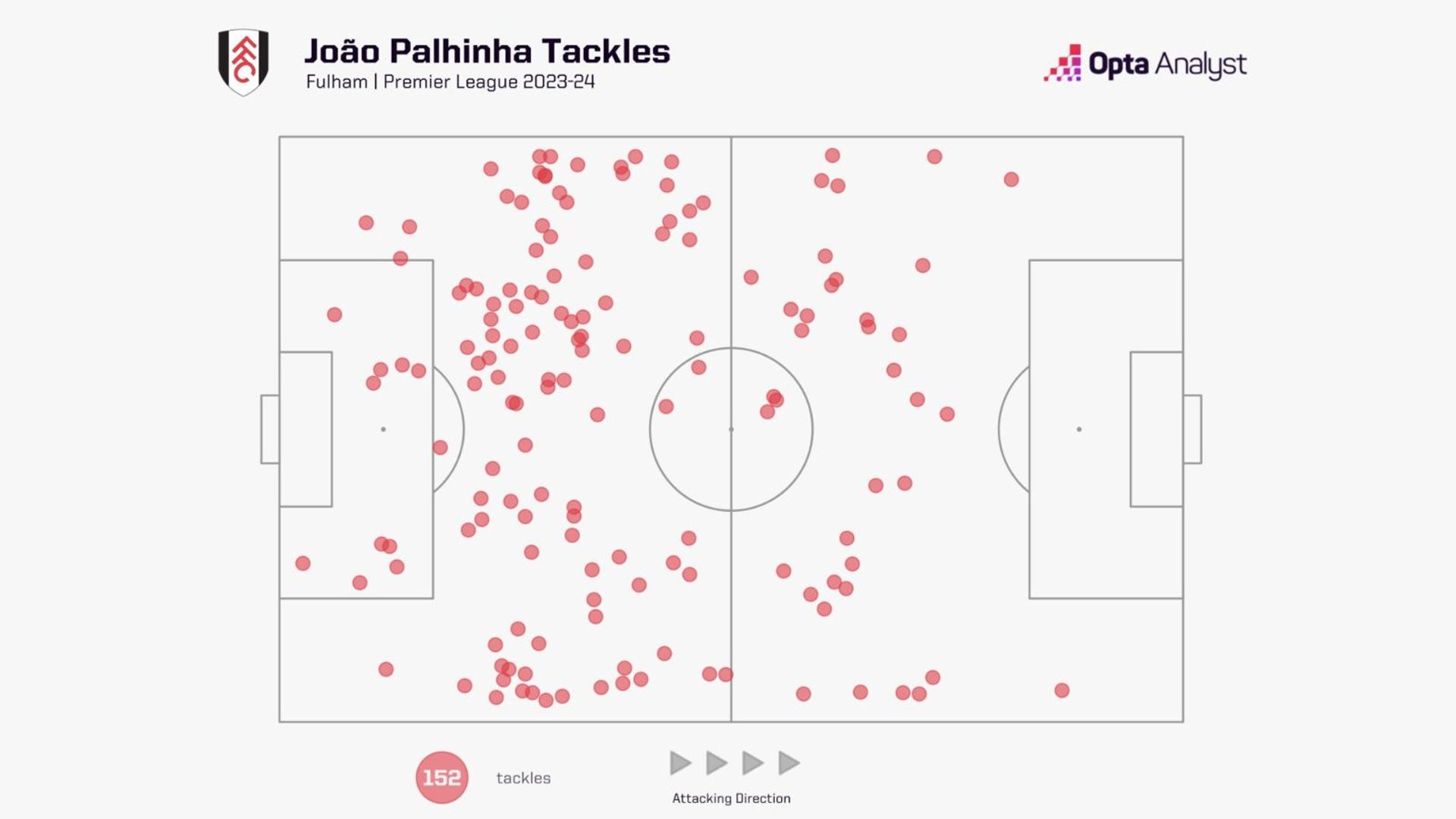 Palhinha Opta 