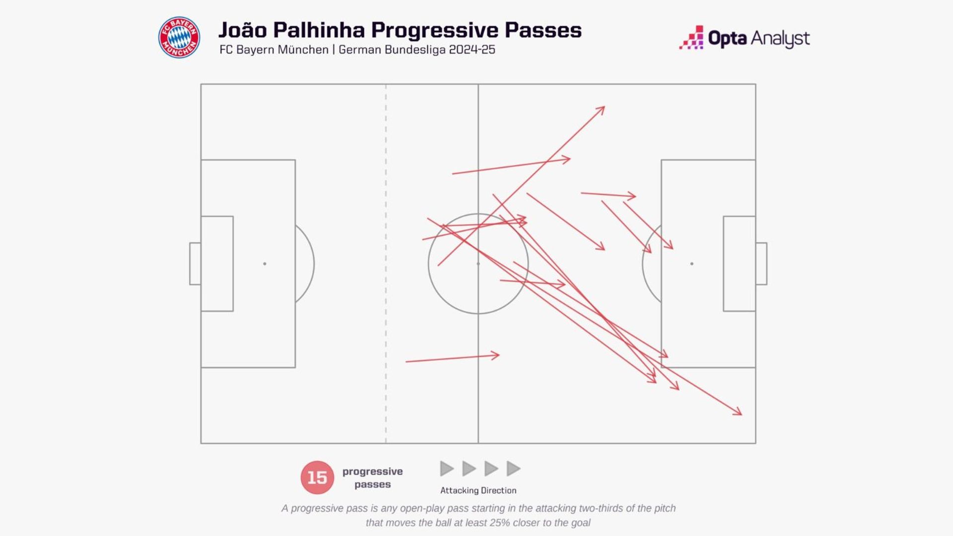 Palhinha Opta Bayern