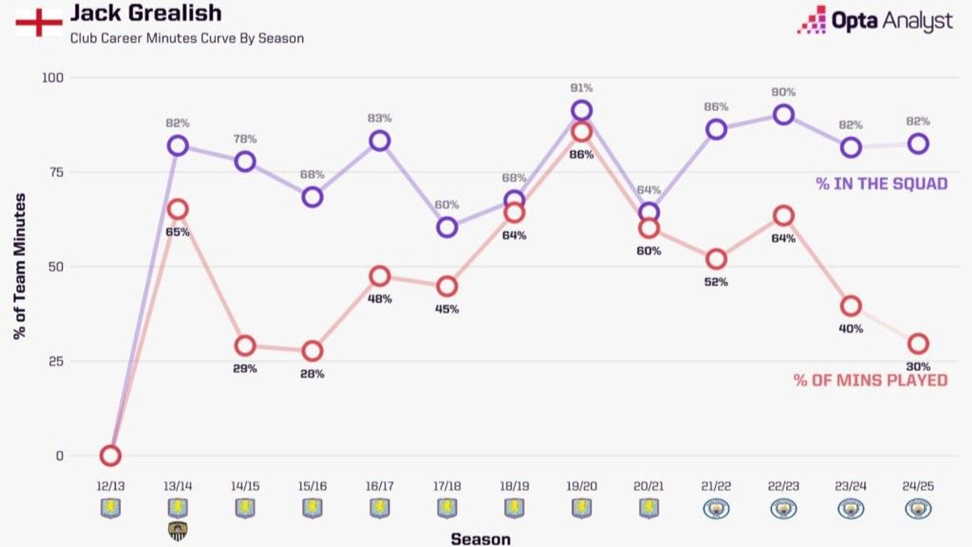 Jack Grealish minutes played and availability by season