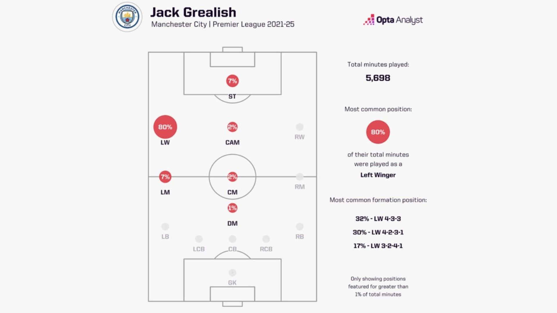 Jack Grealish positions played for Man City 2021-25