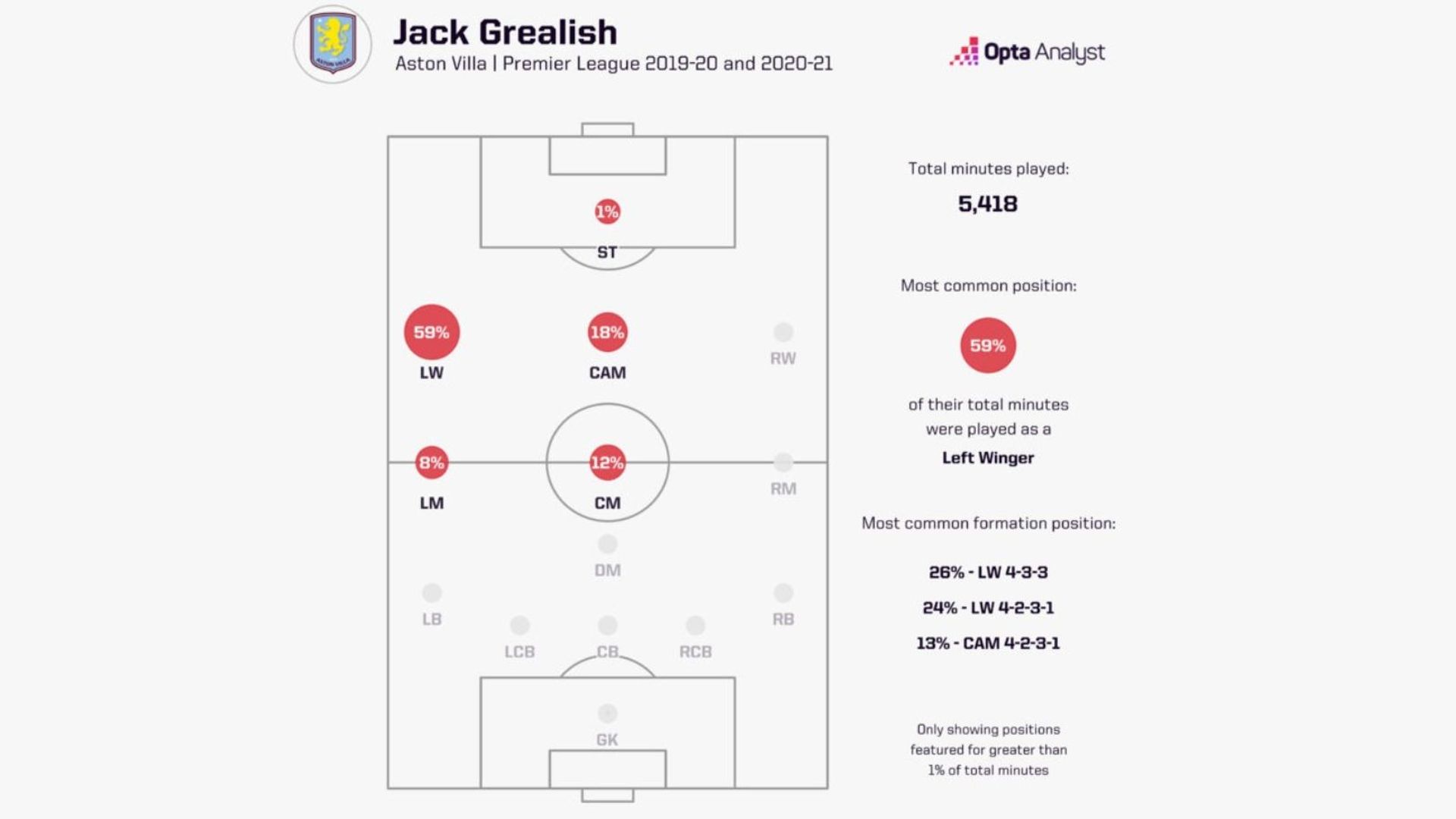 Jack Grealish positions played for Aston Villa 2019-21