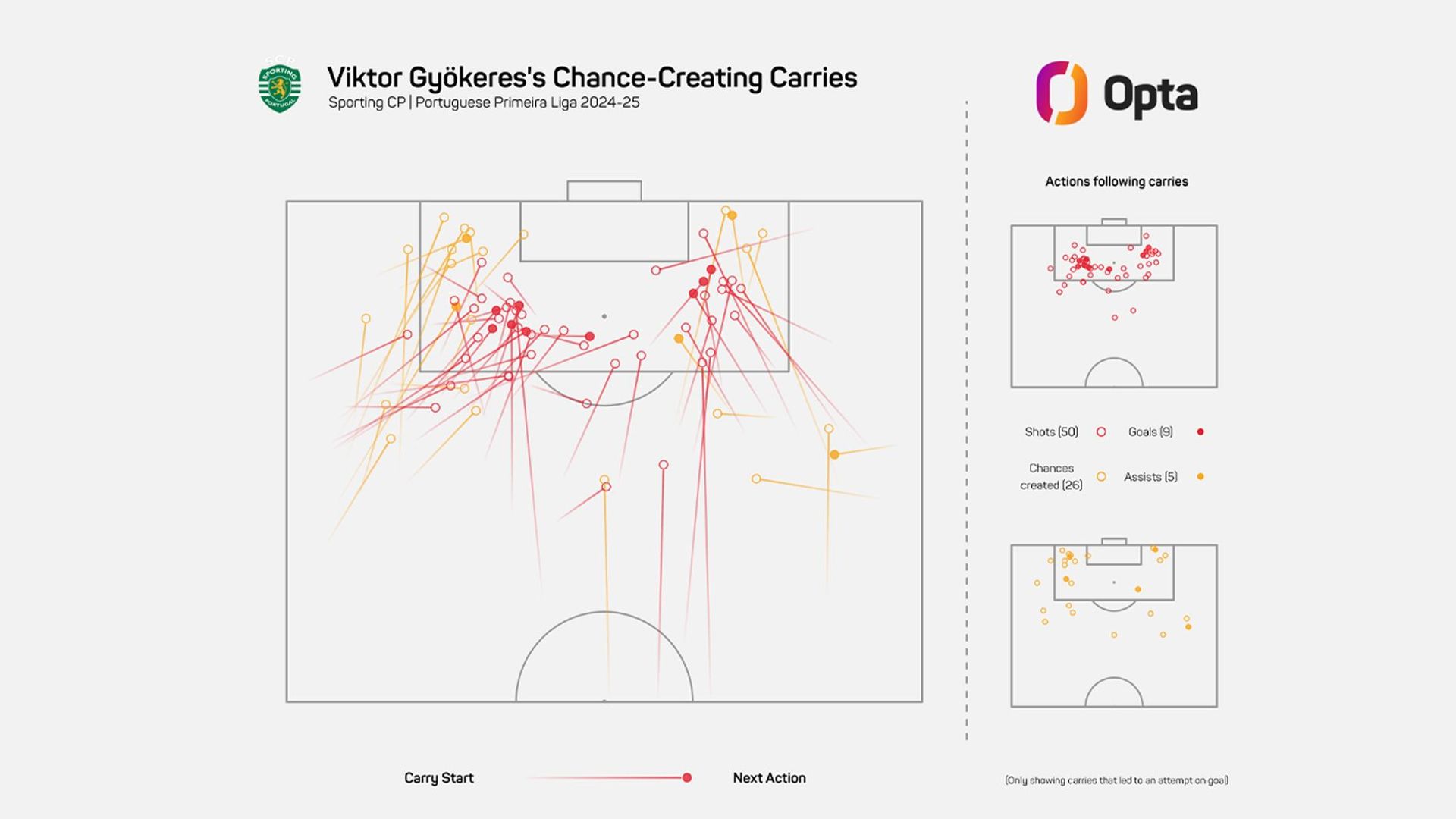 Gyokeres carries OPTA