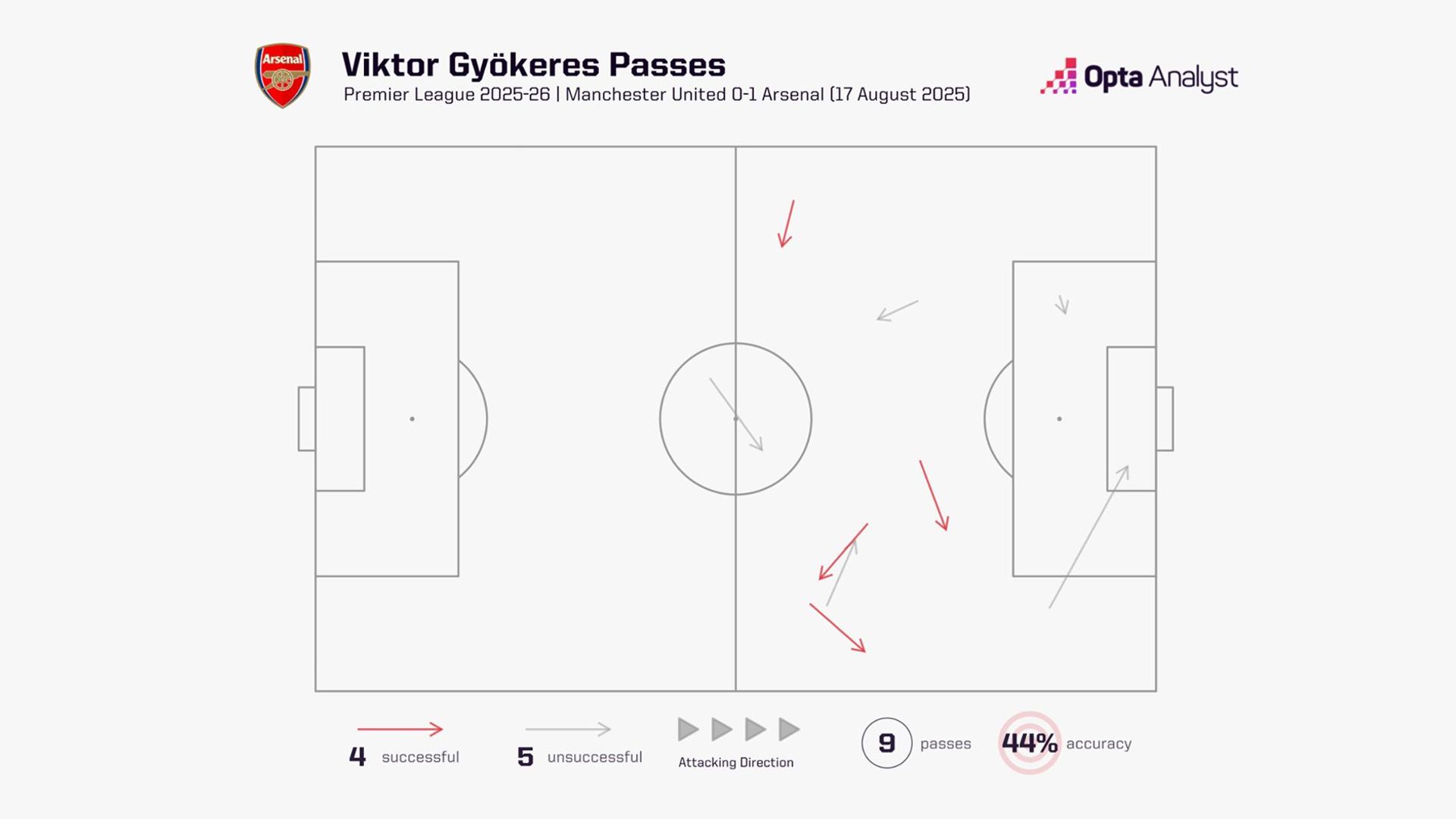 Gyokeres - OPTA