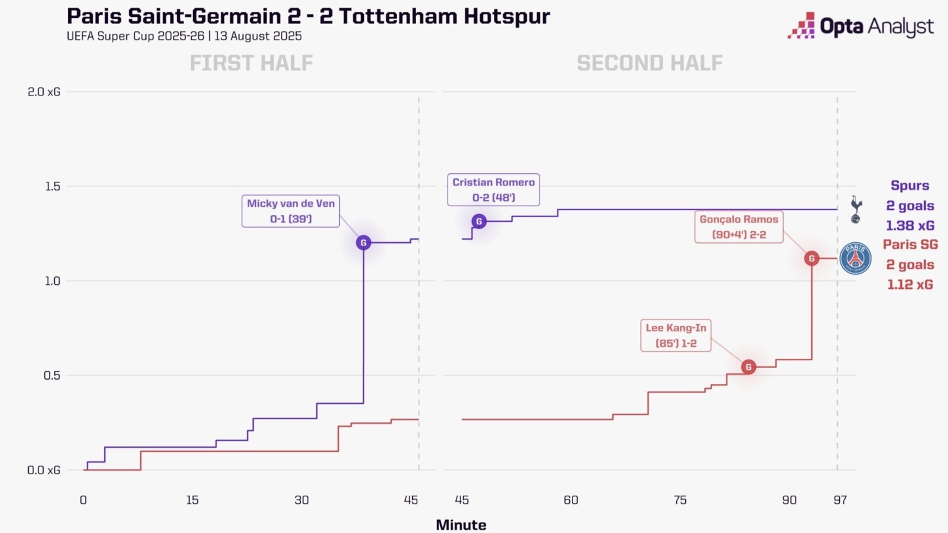 PSG 2-2 Spurs UEFA Super Cup
