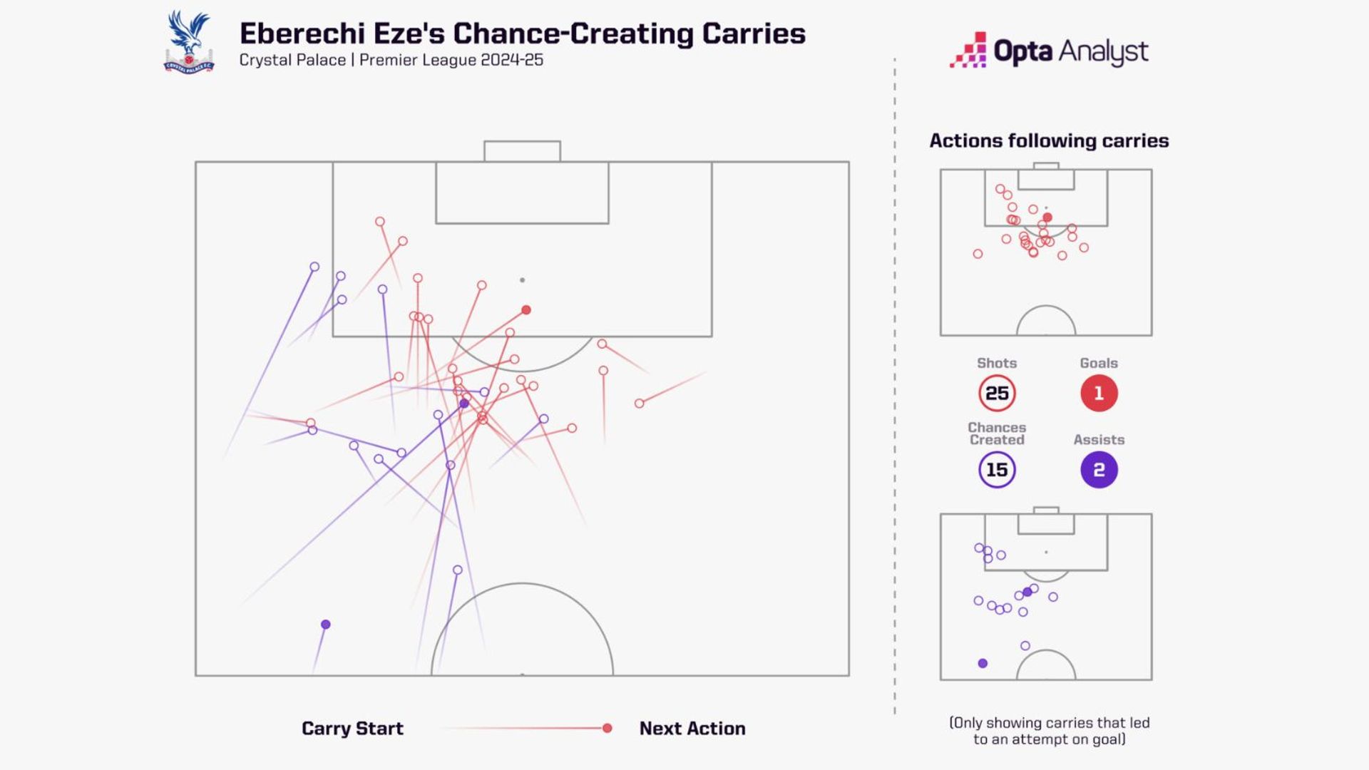 Eze's chance creating carries 24-25