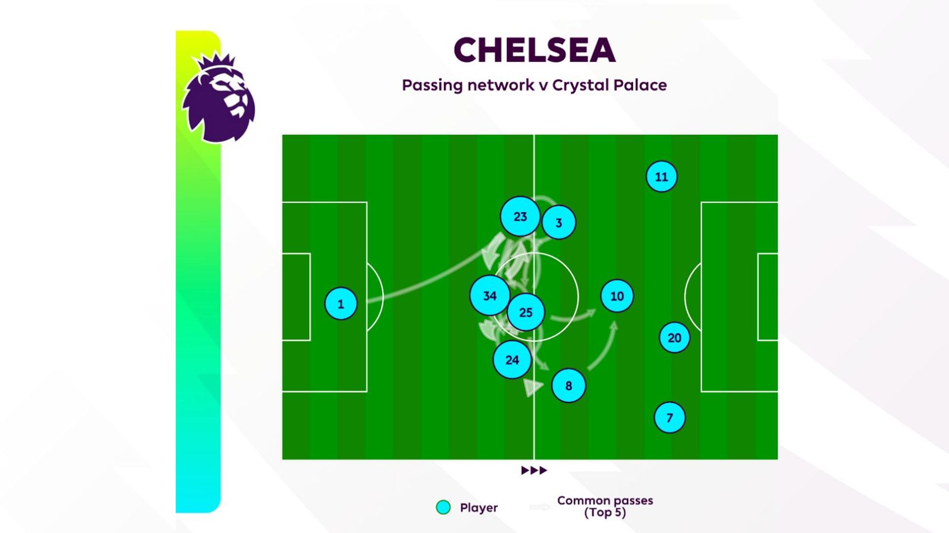 Pases del Chelsea