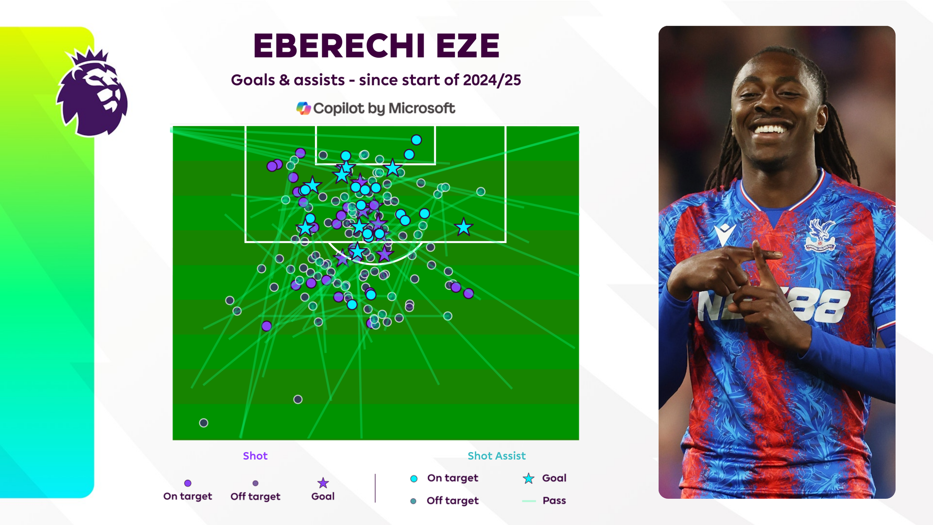 Eze goals and assists since 2024/25