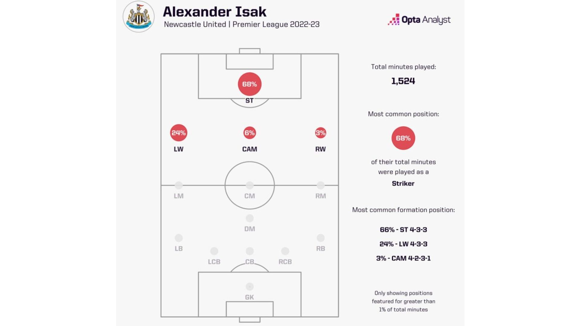 Isak position minutes 22-23