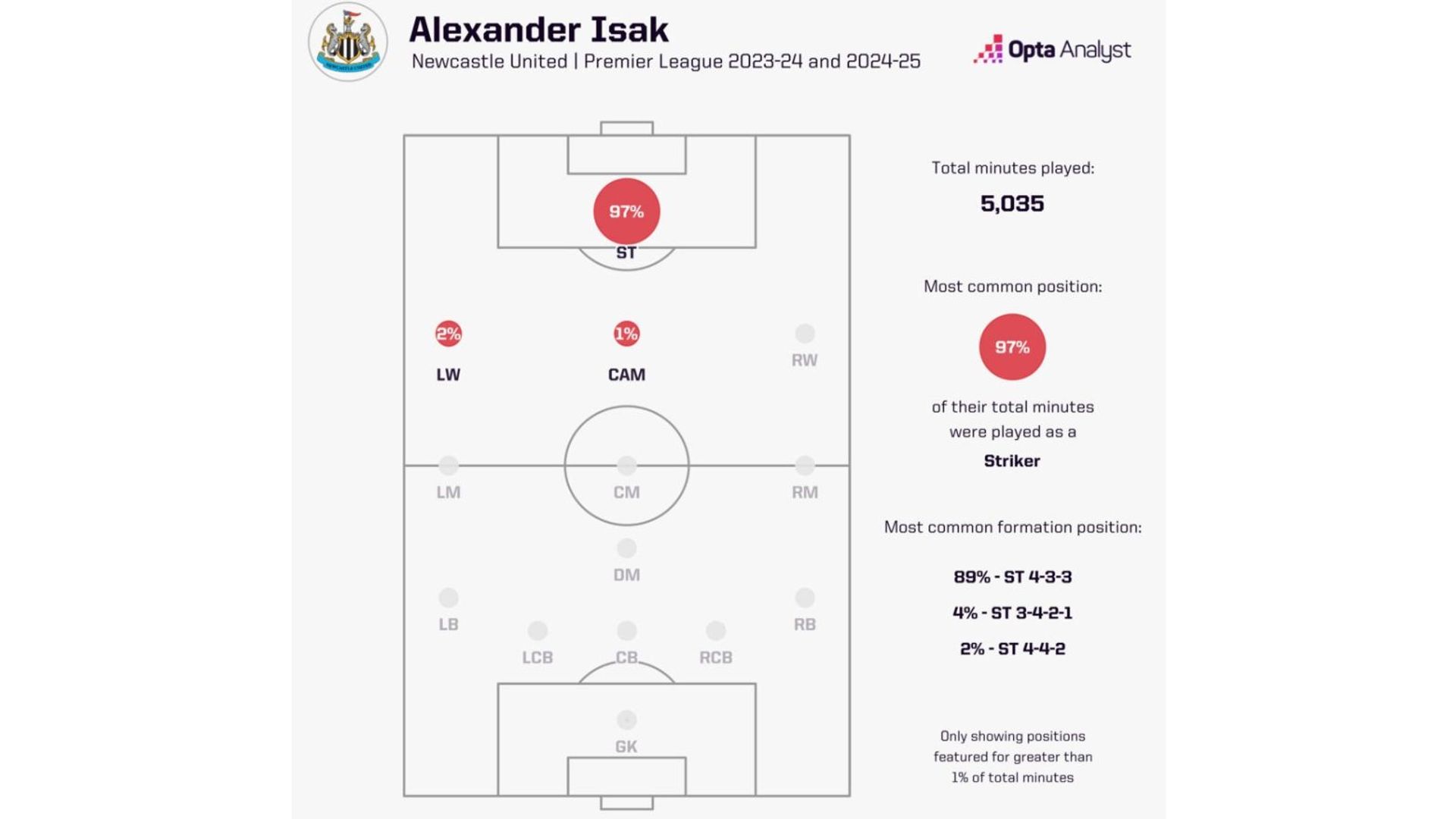 Isak position minutes 23-25