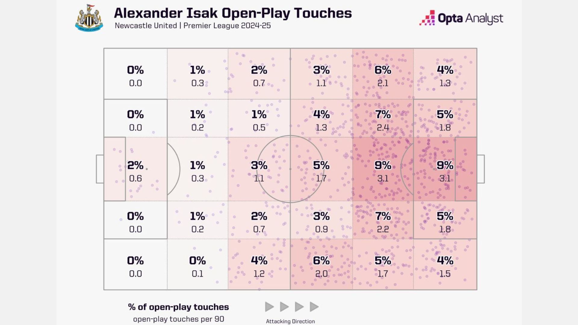 Isak open-play touches 24-25