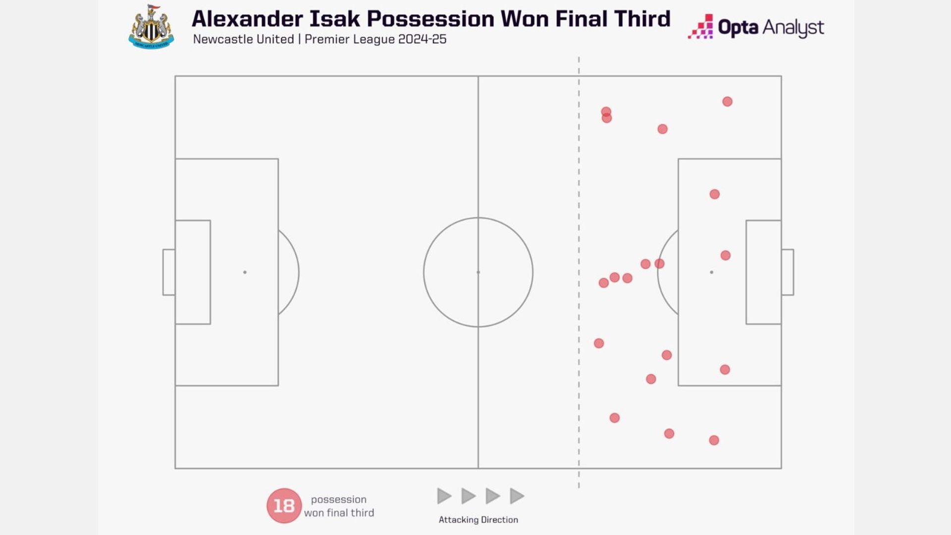 Isak possession won final third 24-25