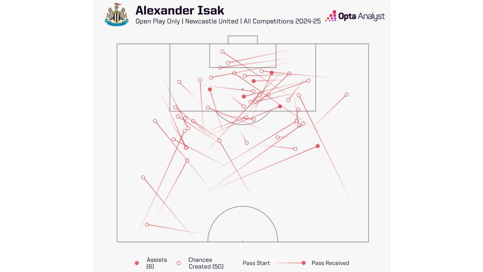 Isak open-play chances created 24-25