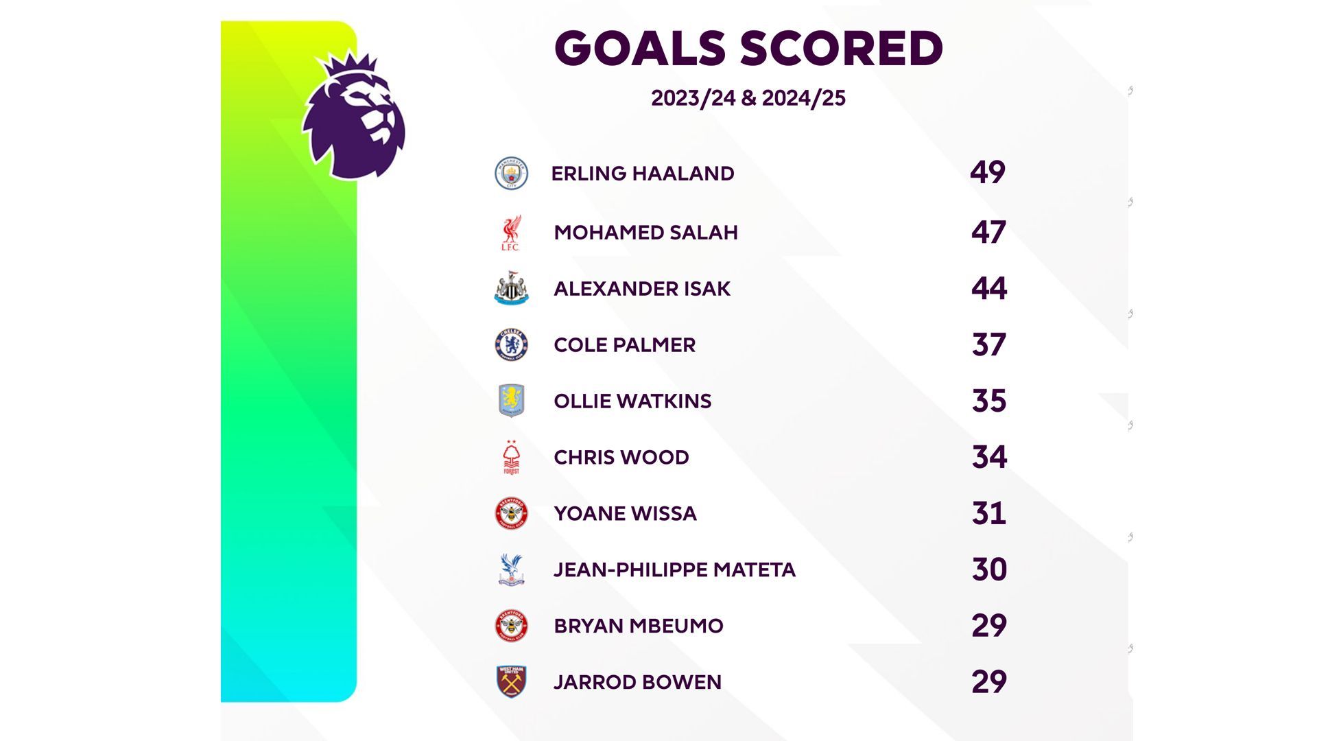 Goals scored, TWENTY3
