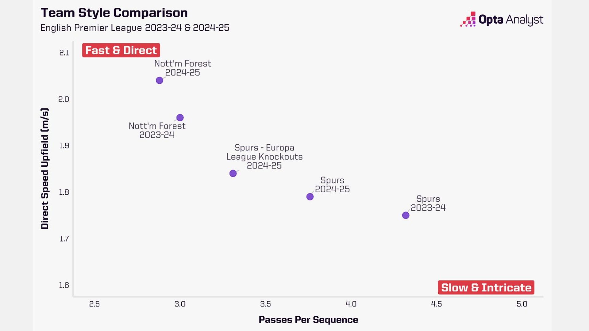 Opta Analyst on Postecoglou Spurs styles v Forest