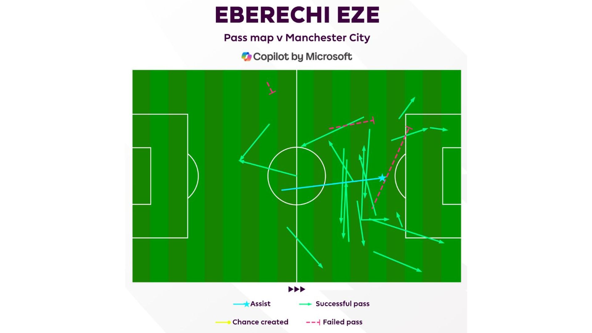 Eze pass map v Man City
