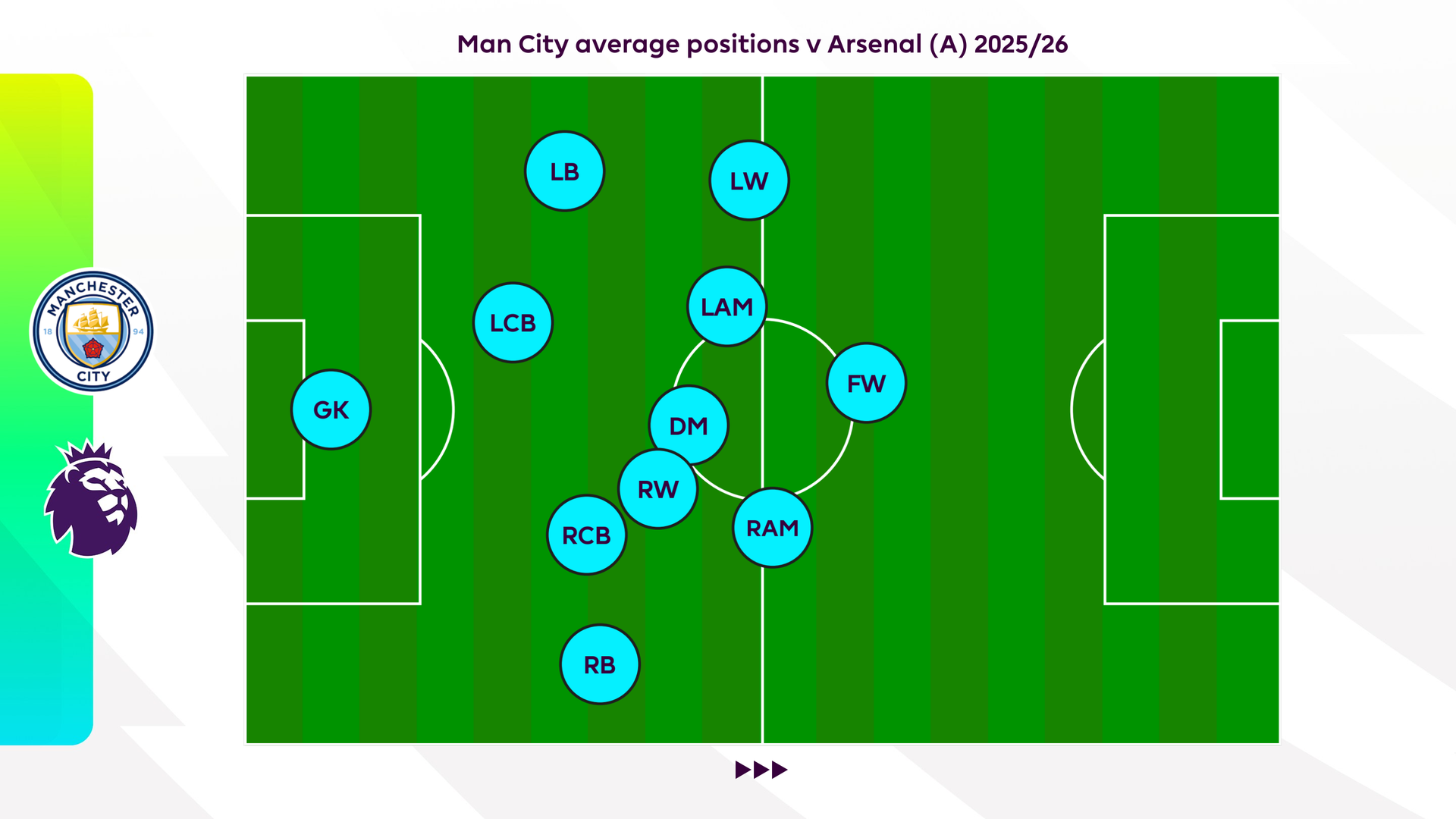 Man City average positions v Arsenal  202526