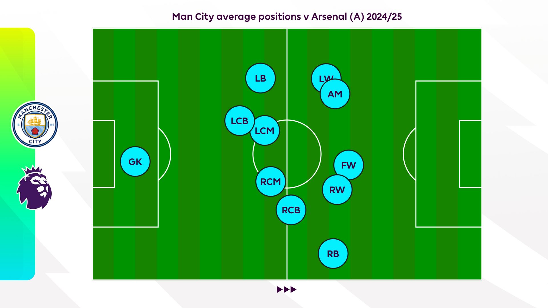 Man City average positions v Arsenal A 202425