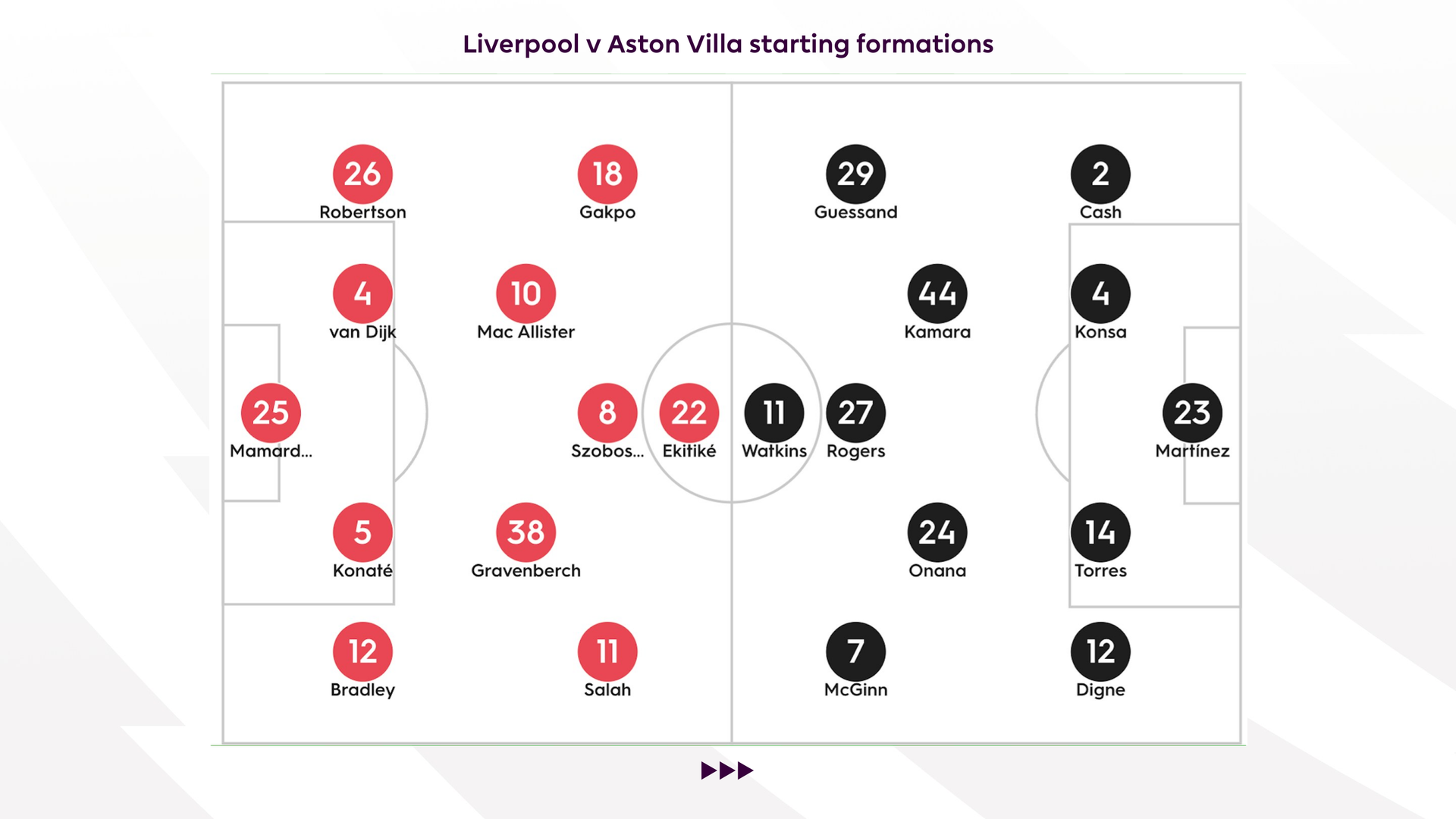 Liverpool v Aston Villa starting XIs