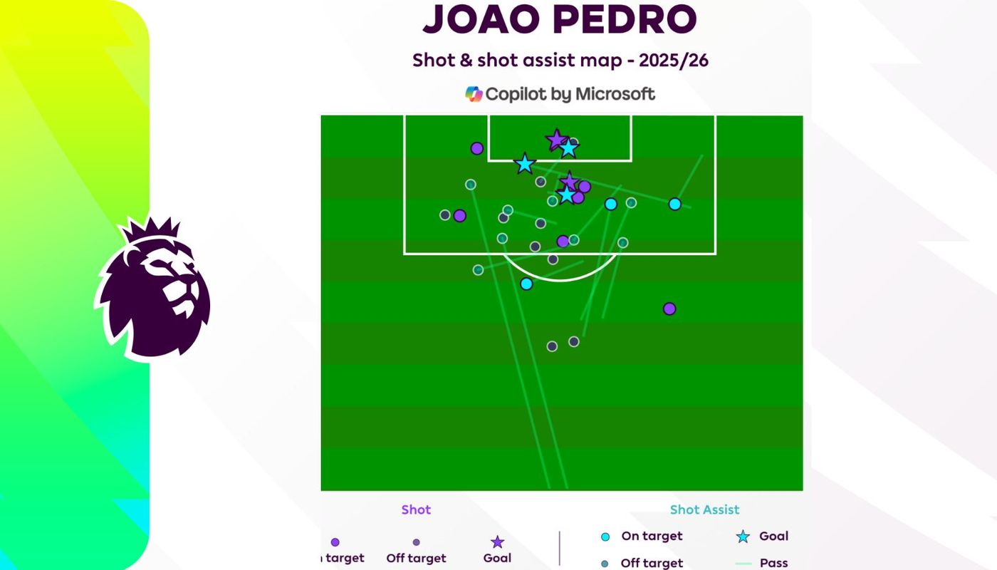 Joao Pedro shot and shot assist map
