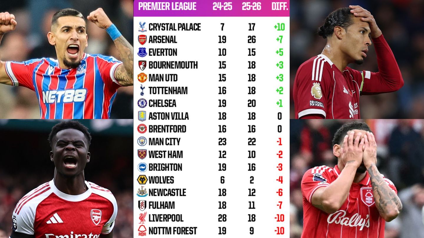 Opta Premier League points compared 2025-26 to 2024-25