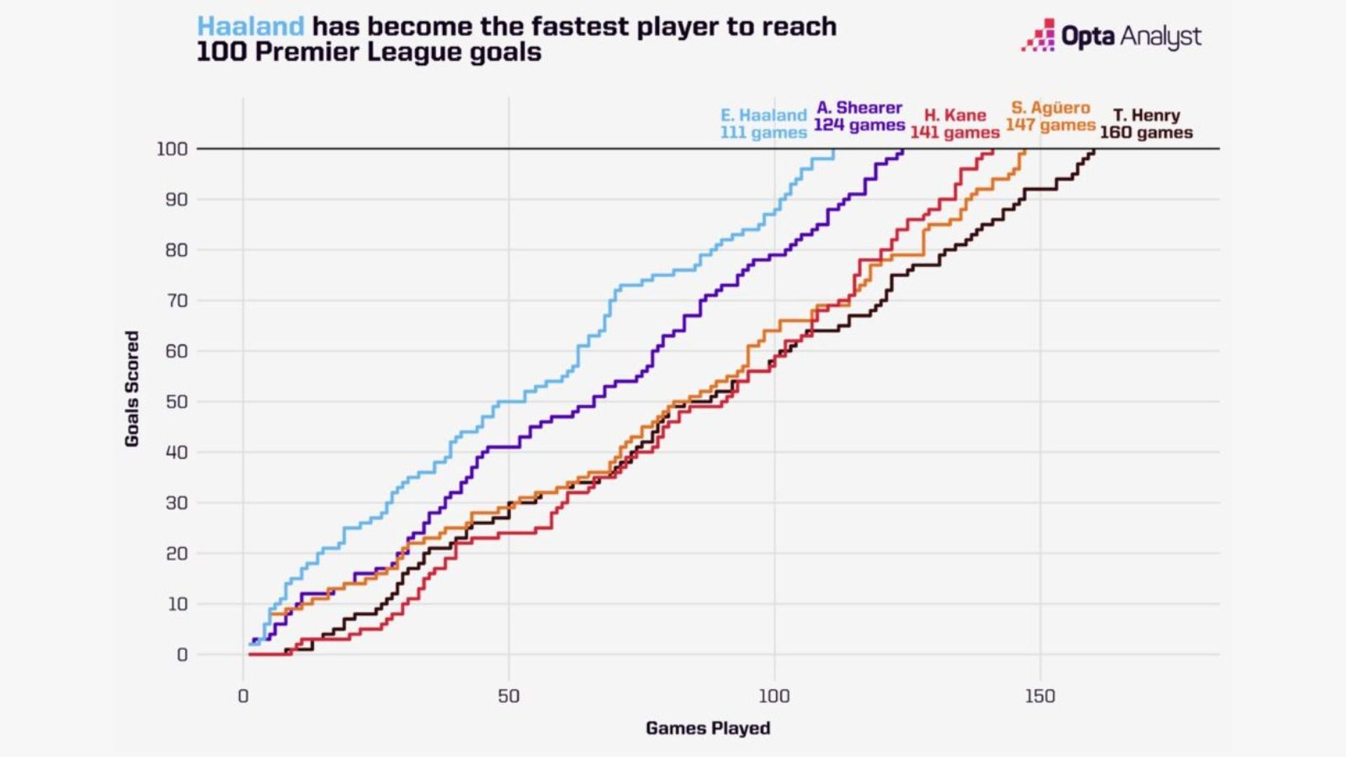 Graph showing Haaland's 100 goals to games comparison