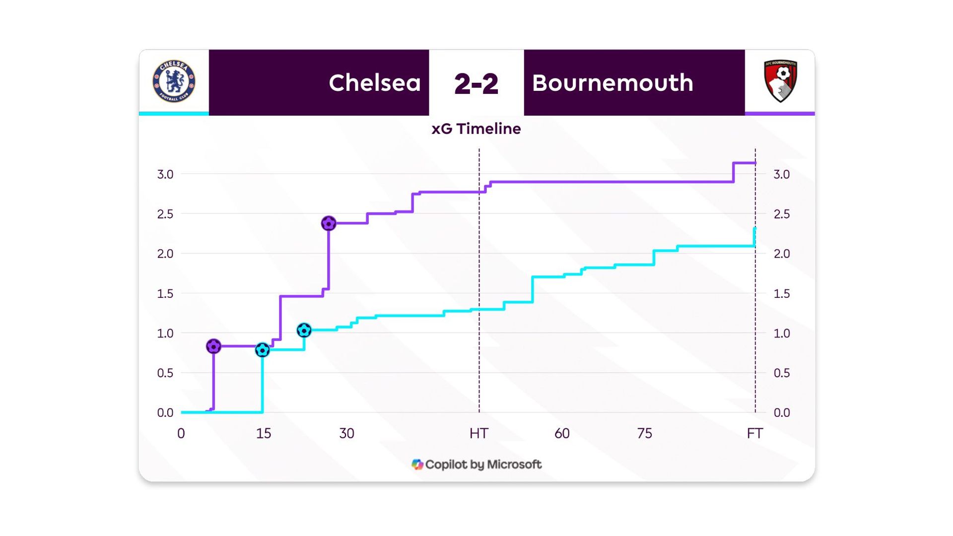 Imagen de la cronología xG del Chelsea vs Bournemouth