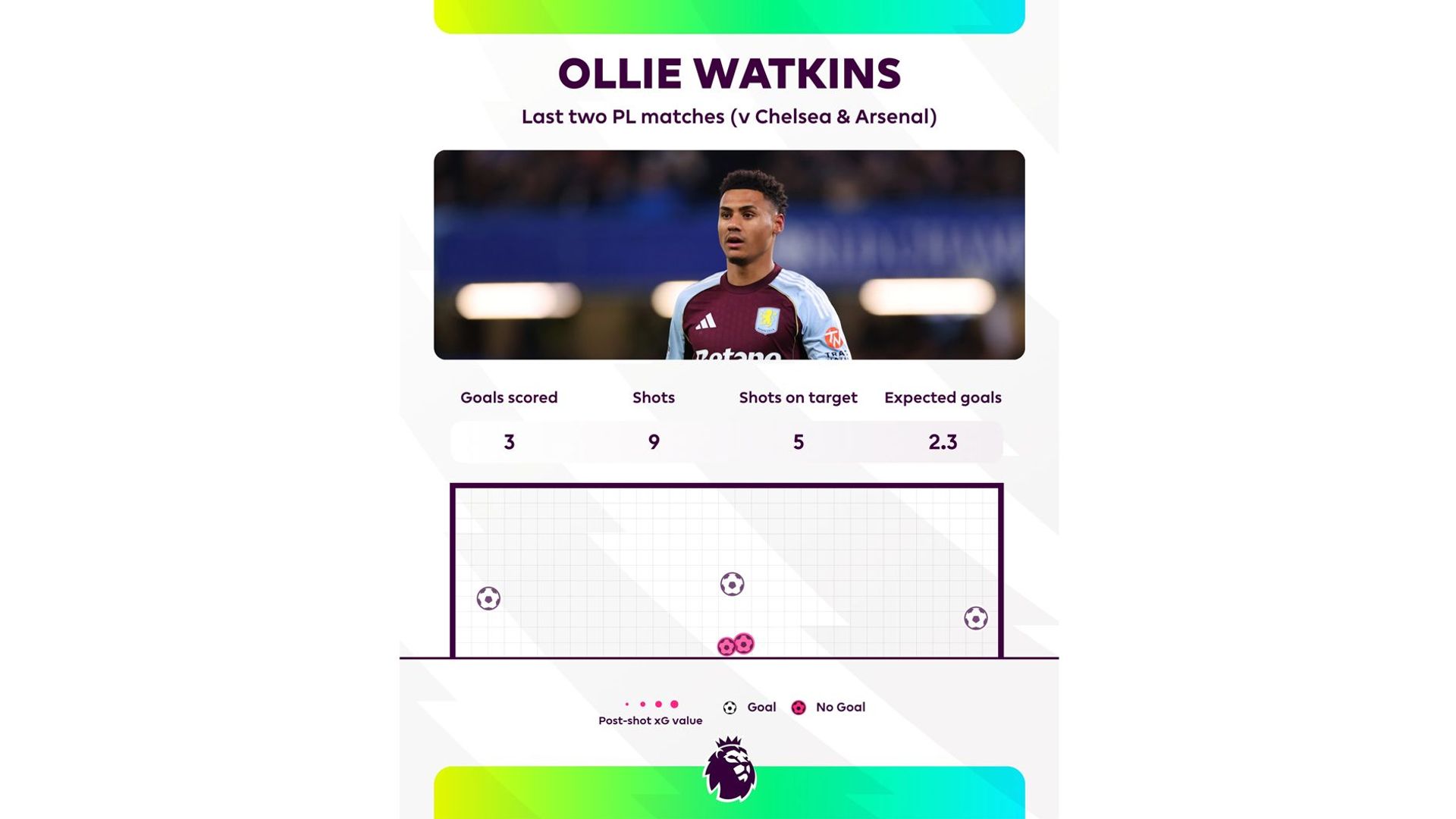 Imagen que muestra los tiros de Ollie Watkins en los últimos dos partidos