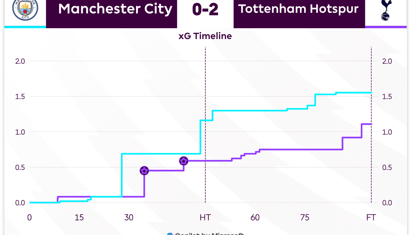 Man City 0-2 Spurs xG timeline