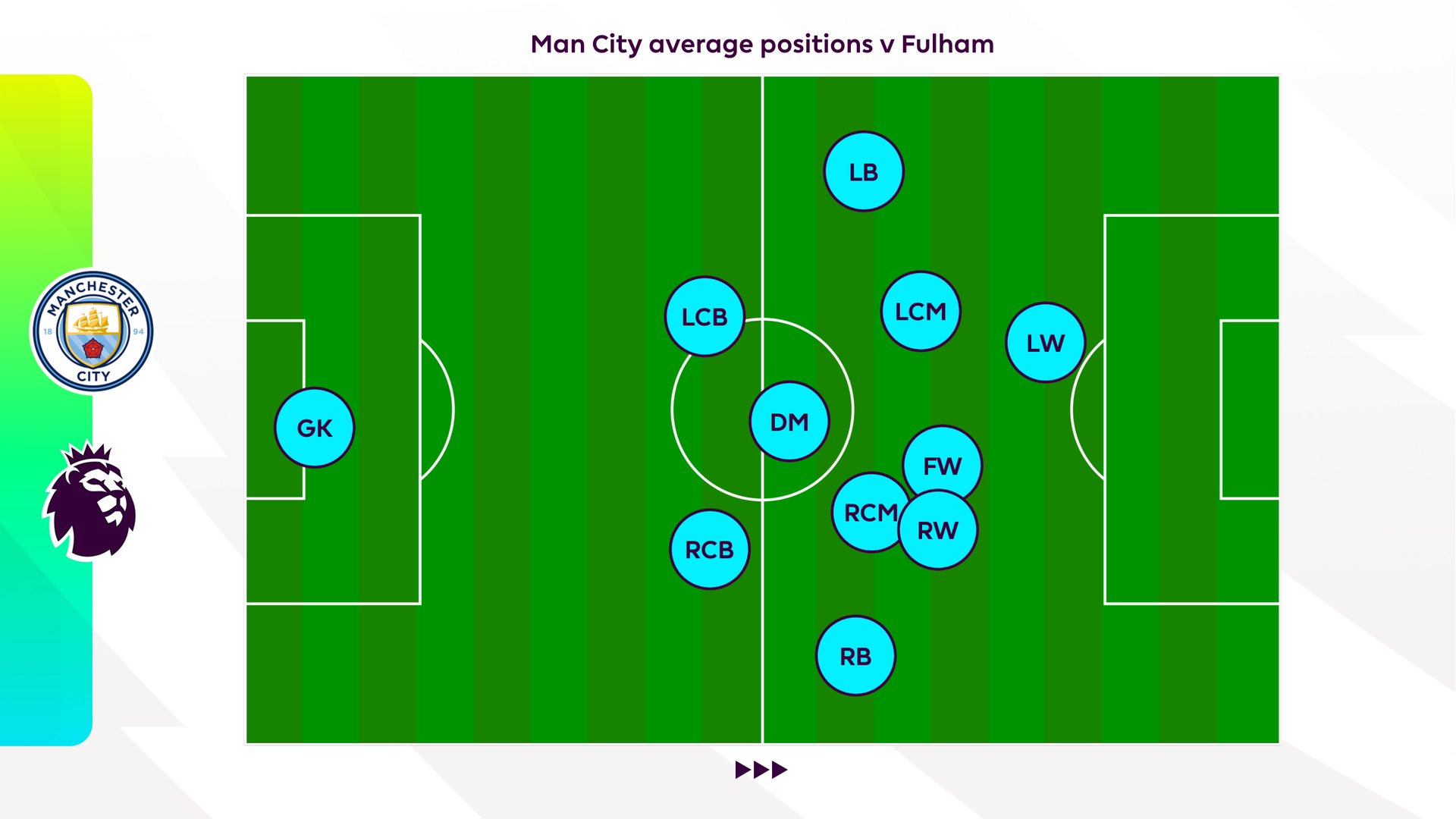 Man City Finding Top Gear as they Increase Pressure on Arsenal 5 Graphic indicating Man City's average positions v Fulham