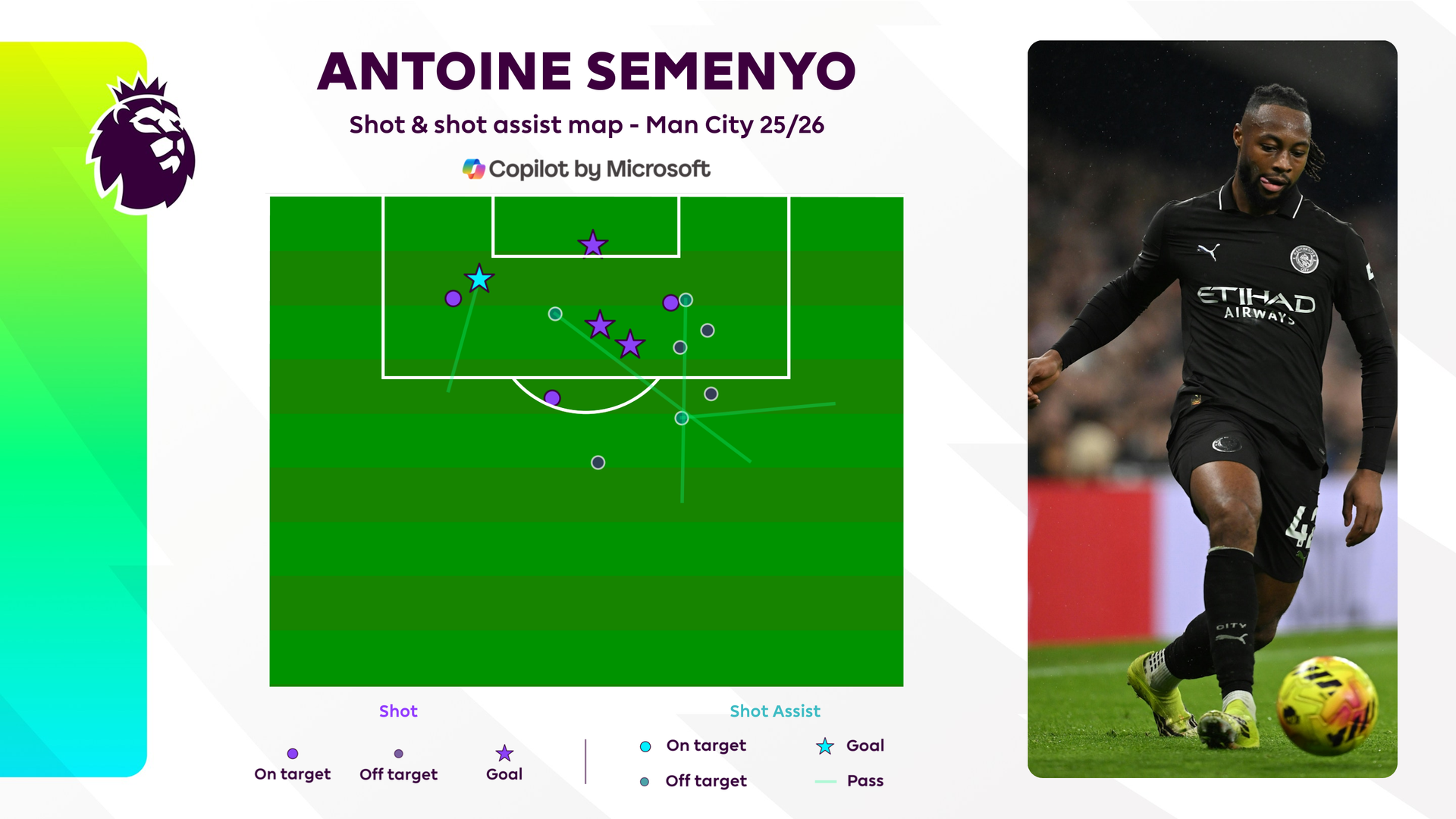 Man City Finding Top Gear as they Increase Pressure on Arsenal 3 Graphic indicating Semenyo's shots and assists for Man City in 25/26
