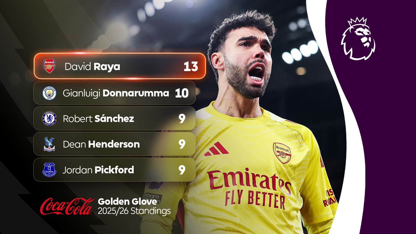 Graphic with Arsenal's David Raya to the right of a top five table of clean sheets made 25:26